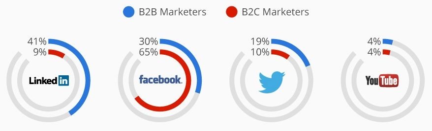 Linkedin vs Other Media